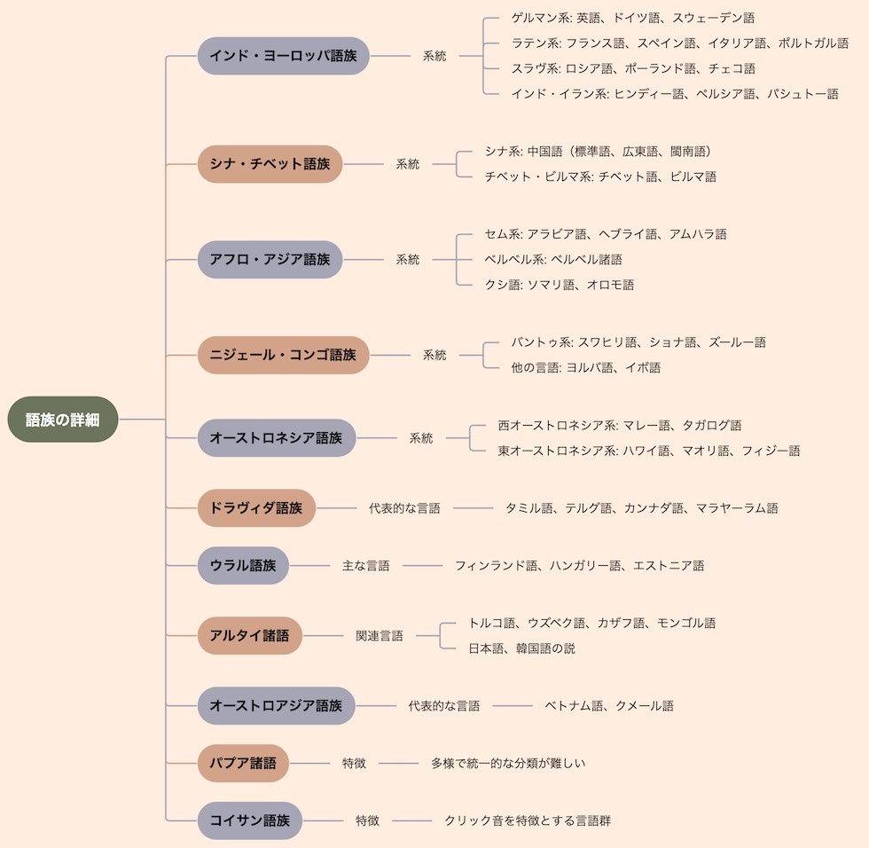 言語の系統と語族